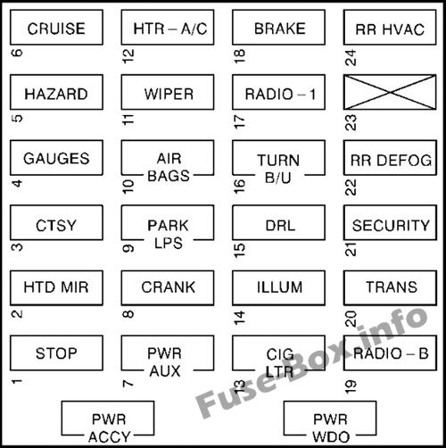 Interior fuse box diagram: Chevrolet Express (1996-2002)